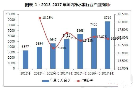 如何解決凈水市場行業產品問題痛點？