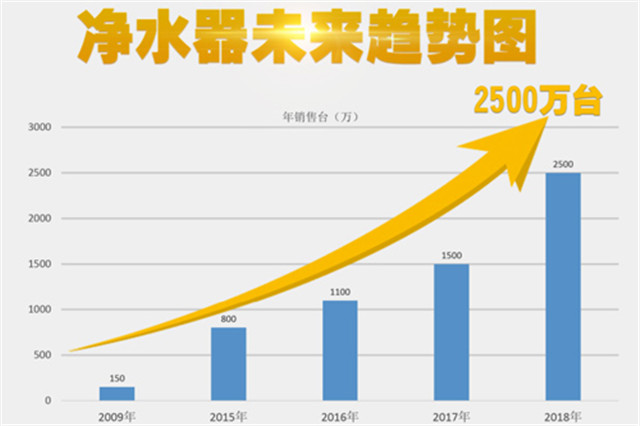 物云水機凈水器異軍突起，輝銳共享模式改變生活